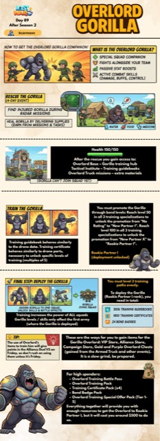 Unlocking Overlord Gorilla