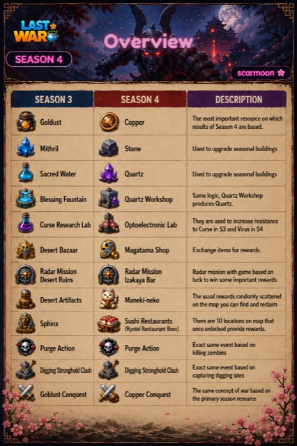 Season 4 Overview